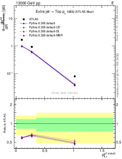 Plot of ej.pt_top.pt in 13000 GeV pp collisions