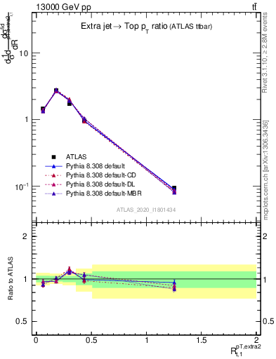 Plot of ej.pt_top.pt in 13000 GeV pp collisions