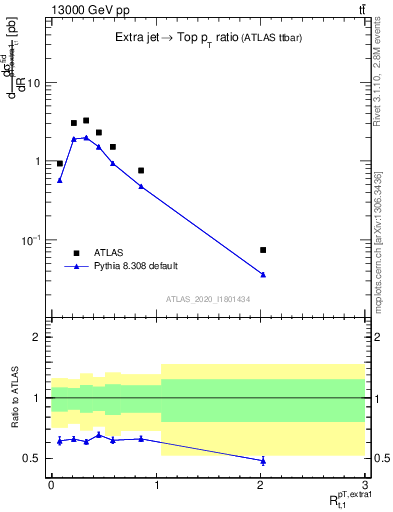 Plot of ej.pt_top.pt in 13000 GeV pp collisions