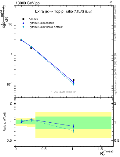 Plot of ej.pt_top.pt in 13000 GeV pp collisions