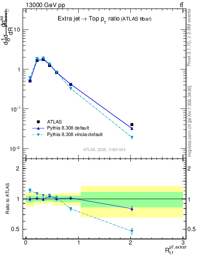 Plot of ej.pt_top.pt in 13000 GeV pp collisions