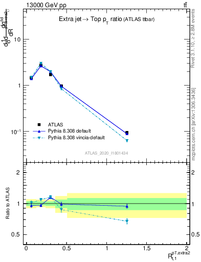 Plot of ej.pt_top.pt in 13000 GeV pp collisions