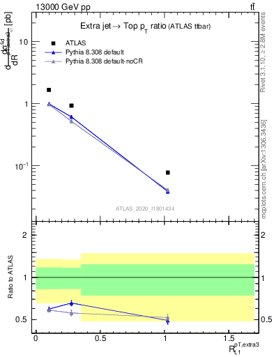 Plot of ej.pt_top.pt in 13000 GeV pp collisions