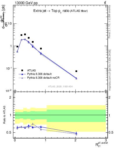 Plot of ej.pt_top.pt in 13000 GeV pp collisions