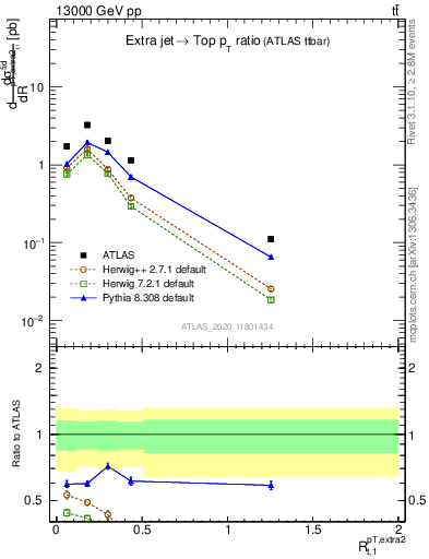 Plot of ej.pt_top.pt in 13000 GeV pp collisions