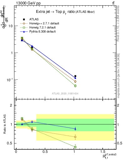 Plot of ej.pt_top.pt in 13000 GeV pp collisions