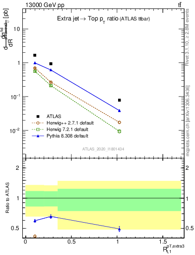 Plot of ej.pt_top.pt in 13000 GeV pp collisions