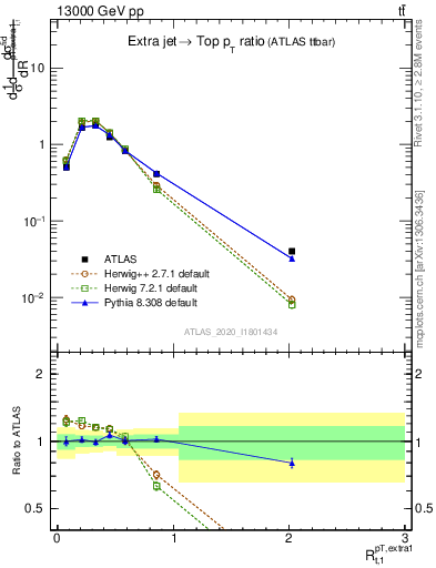 Plot of ej.pt_top.pt in 13000 GeV pp collisions