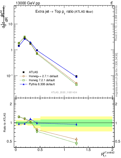 Plot of ej.pt_top.pt in 13000 GeV pp collisions