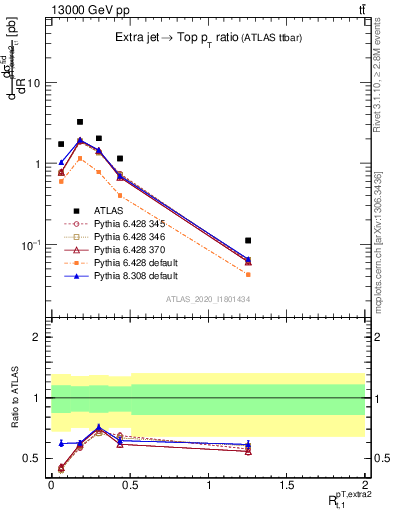 Plot of ej.pt_top.pt in 13000 GeV pp collisions