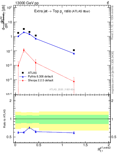 Plot of ej.pt_top.pt in 13000 GeV pp collisions