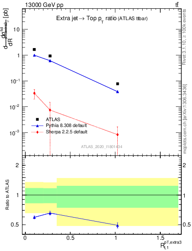 Plot of ej.pt_top.pt in 13000 GeV pp collisions