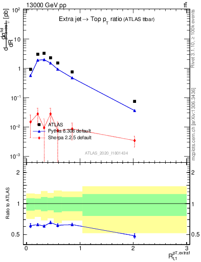 Plot of ej.pt_top.pt in 13000 GeV pp collisions