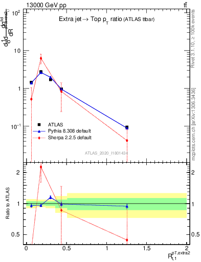 Plot of ej.pt_top.pt in 13000 GeV pp collisions