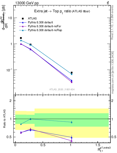 Plot of ej.pt_top.pt in 13000 GeV pp collisions