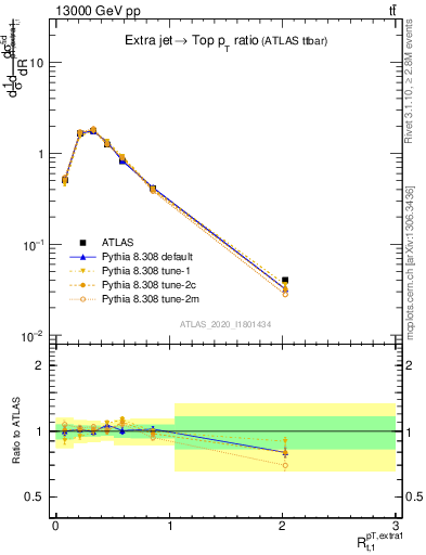 Plot of ej.pt_top.pt in 13000 GeV pp collisions