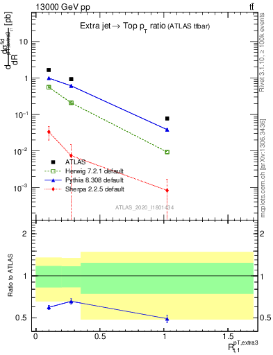 Plot of ej.pt_top.pt in 13000 GeV pp collisions