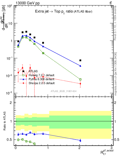 Plot of ej.pt_top.pt in 13000 GeV pp collisions