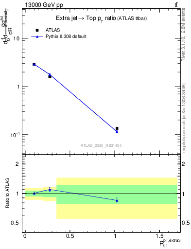 Plot of ej.pt_top.pt in 13000 GeV pp collisions