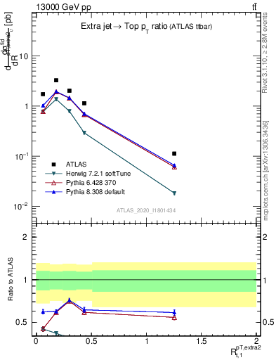 Plot of ej.pt_top.pt in 13000 GeV pp collisions