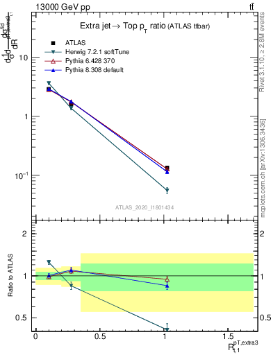 Plot of ej.pt_top.pt in 13000 GeV pp collisions