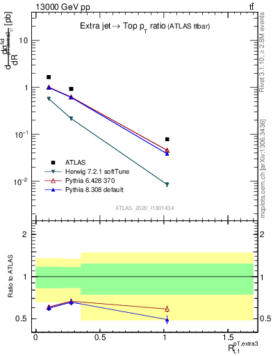 Plot of ej.pt_top.pt in 13000 GeV pp collisions