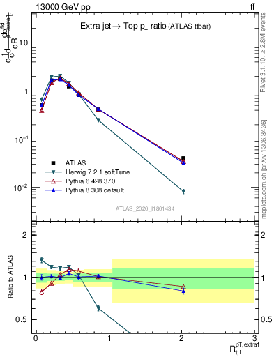 Plot of ej.pt_top.pt in 13000 GeV pp collisions