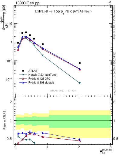 Plot of ej.pt_top.pt in 13000 GeV pp collisions