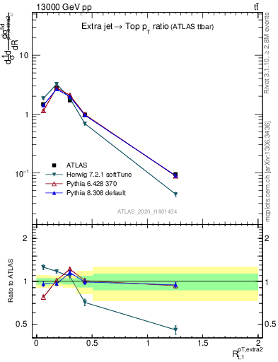 Plot of ej.pt_top.pt in 13000 GeV pp collisions