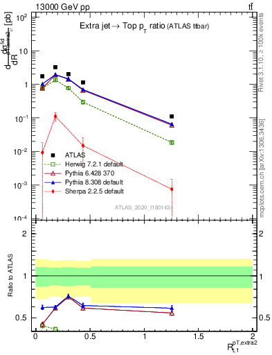 Plot of ej.pt_top.pt in 13000 GeV pp collisions