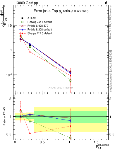 Plot of ej.pt_top.pt in 13000 GeV pp collisions