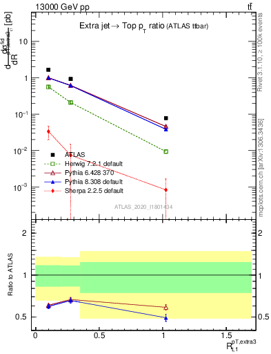 Plot of ej.pt_top.pt in 13000 GeV pp collisions