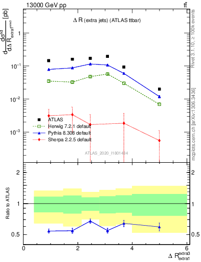 Plot of ejej.dR in 13000 GeV pp collisions