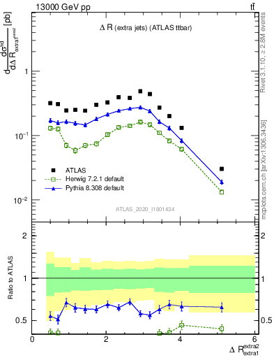 Plot of ejej.dR in 13000 GeV pp collisions