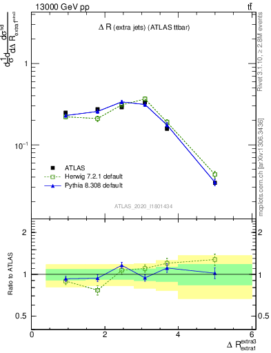 Plot of ejej.dR in 13000 GeV pp collisions