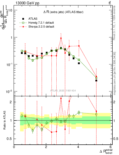 Plot of ejej.dR in 13000 GeV pp collisions