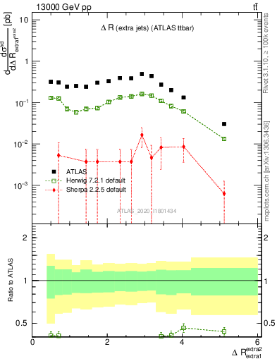 Plot of ejej.dR in 13000 GeV pp collisions