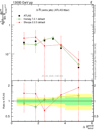 Plot of ejej.dR in 13000 GeV pp collisions