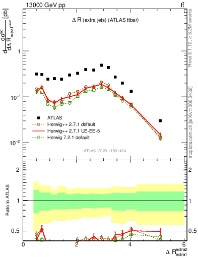 Plot of ejej.dR in 13000 GeV pp collisions