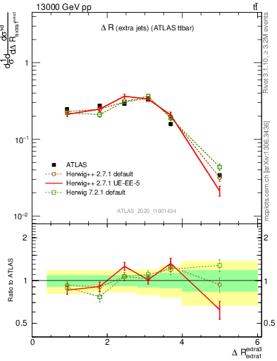 Plot of ejej.dR in 13000 GeV pp collisions