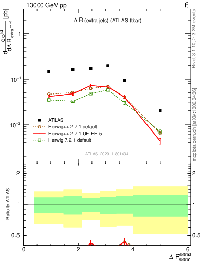 Plot of ejej.dR in 13000 GeV pp collisions