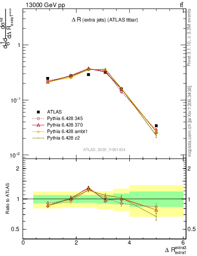 Plot of ejej.dR in 13000 GeV pp collisions