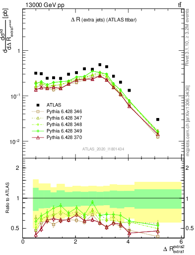 Plot of ejej.dR in 13000 GeV pp collisions