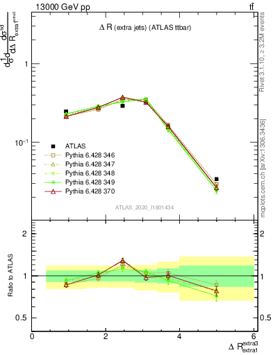 Plot of ejej.dR in 13000 GeV pp collisions