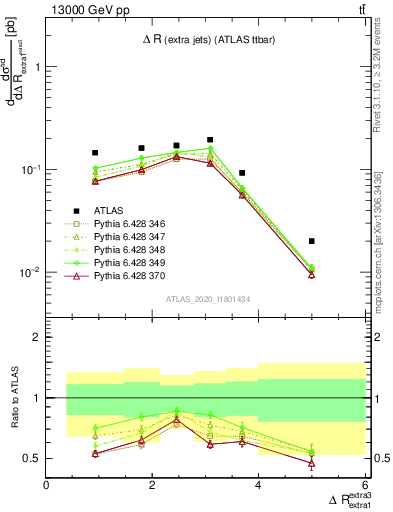 Plot of ejej.dR in 13000 GeV pp collisions