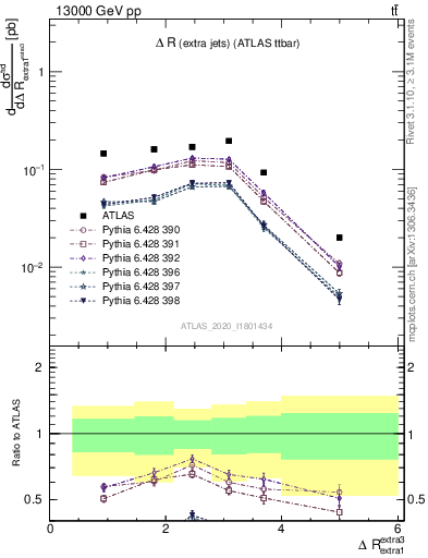 Plot of ejej.dR in 13000 GeV pp collisions