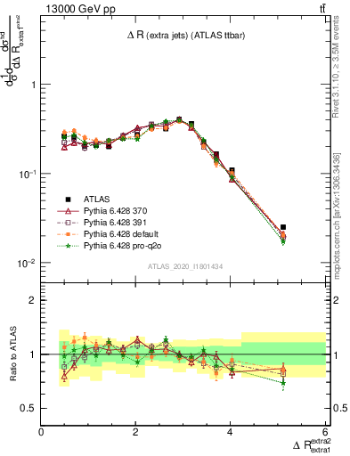 Plot of ejej.dR in 13000 GeV pp collisions