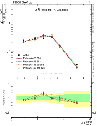 Plot of ejej.dR in 13000 GeV pp collisions