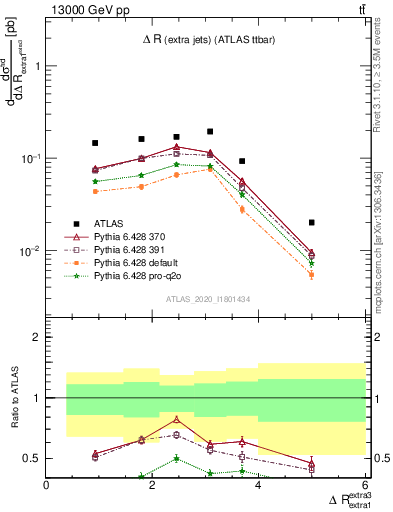 Plot of ejej.dR in 13000 GeV pp collisions