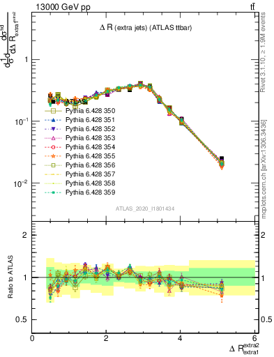 Plot of ejej.dR in 13000 GeV pp collisions